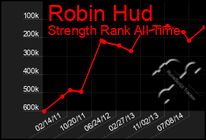 Total Graph of Robin Hud