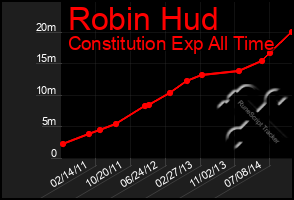 Total Graph of Robin Hud