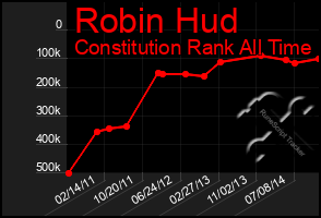 Total Graph of Robin Hud