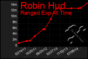 Total Graph of Robin Hud