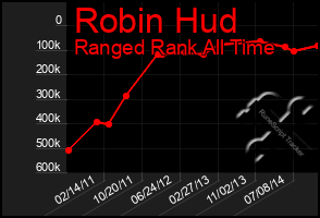 Total Graph of Robin Hud