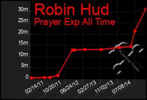 Total Graph of Robin Hud