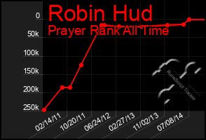 Total Graph of Robin Hud