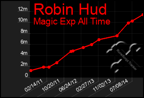 Total Graph of Robin Hud