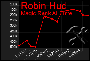 Total Graph of Robin Hud