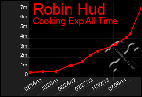 Total Graph of Robin Hud