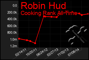 Total Graph of Robin Hud