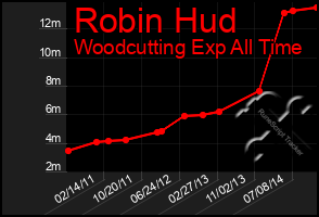 Total Graph of Robin Hud