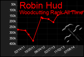 Total Graph of Robin Hud