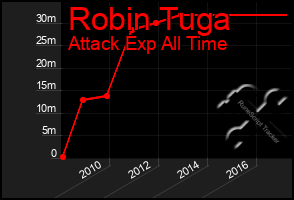 Total Graph of Robin Tuga