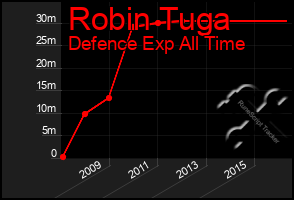 Total Graph of Robin Tuga