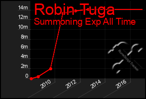 Total Graph of Robin Tuga