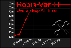 Total Graph of Robin Van H