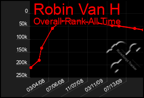 Total Graph of Robin Van H