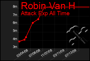 Total Graph of Robin Van H