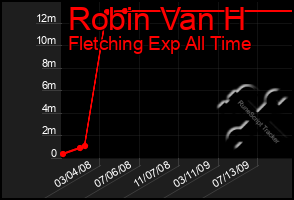 Total Graph of Robin Van H