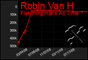 Total Graph of Robin Van H