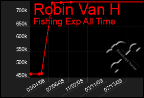 Total Graph of Robin Van H