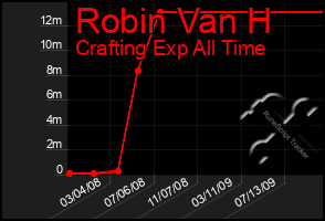 Total Graph of Robin Van H