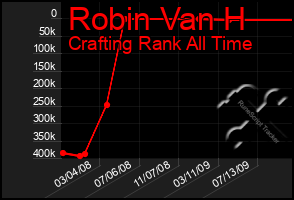 Total Graph of Robin Van H