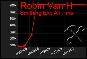 Total Graph of Robin Van H