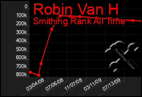 Total Graph of Robin Van H