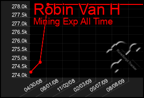 Total Graph of Robin Van H