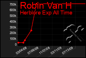 Total Graph of Robin Van H