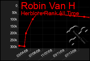 Total Graph of Robin Van H