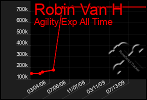 Total Graph of Robin Van H