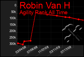 Total Graph of Robin Van H