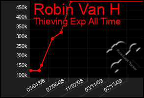 Total Graph of Robin Van H