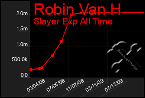 Total Graph of Robin Van H