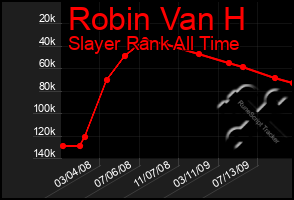 Total Graph of Robin Van H