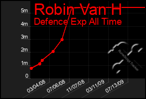 Total Graph of Robin Van H