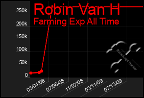 Total Graph of Robin Van H