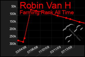 Total Graph of Robin Van H