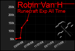 Total Graph of Robin Van H