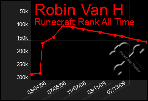 Total Graph of Robin Van H