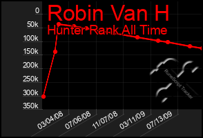 Total Graph of Robin Van H