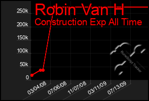 Total Graph of Robin Van H