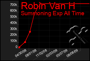 Total Graph of Robin Van H