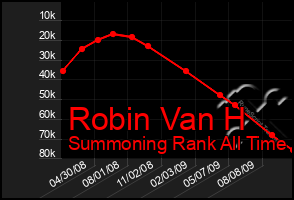 Total Graph of Robin Van H