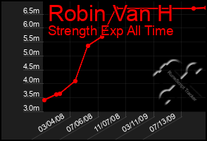 Total Graph of Robin Van H