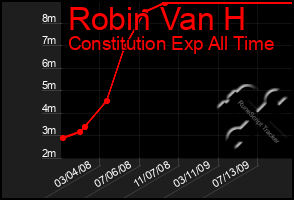 Total Graph of Robin Van H