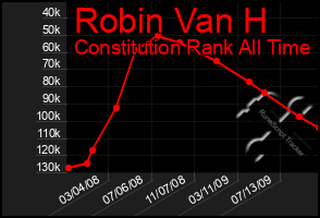 Total Graph of Robin Van H