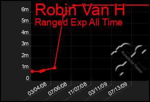 Total Graph of Robin Van H