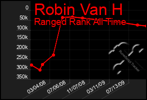 Total Graph of Robin Van H