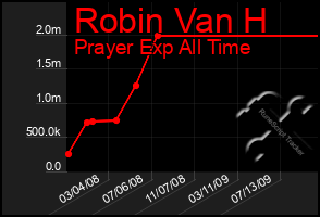 Total Graph of Robin Van H