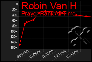 Total Graph of Robin Van H